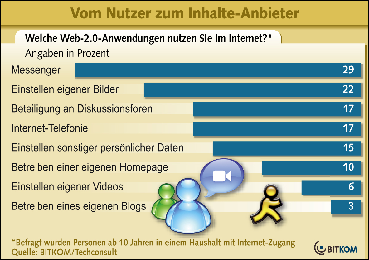 Bitkom: Million Deutsche machen bei Web 2.0 mit