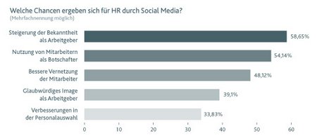 Grafik Chancen HR 01