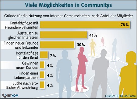 Bitkom: 30 Millionen Deutsche nutzen Online-Netzwerke