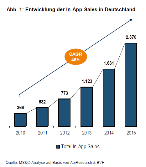 App-Economy: Erwartete Umsätze in Deutschland 2010 bis 2015