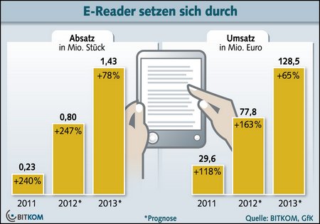 eReader-Prognosen-bitkom