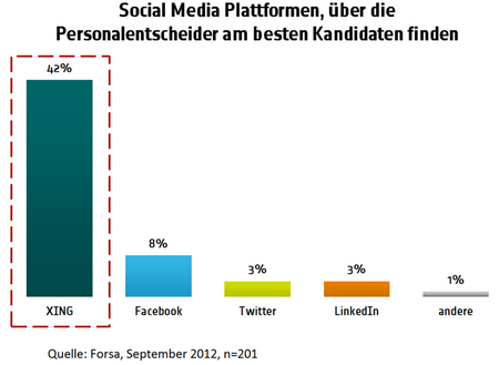 Infografik Studie forsa September 2012 XING