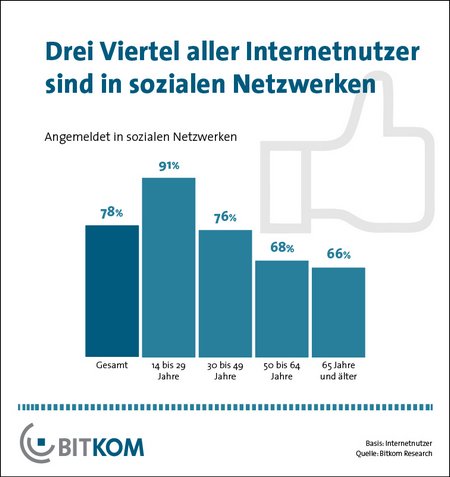 Bitkom: Social Media NUtzung in Deutschland