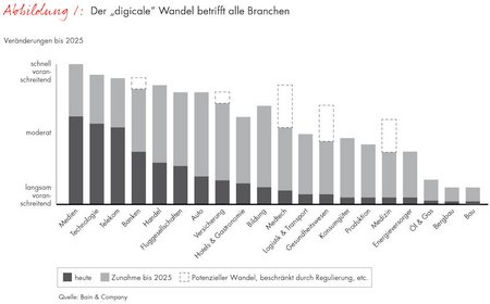 Bain-Studie: Digicaler-Wandel